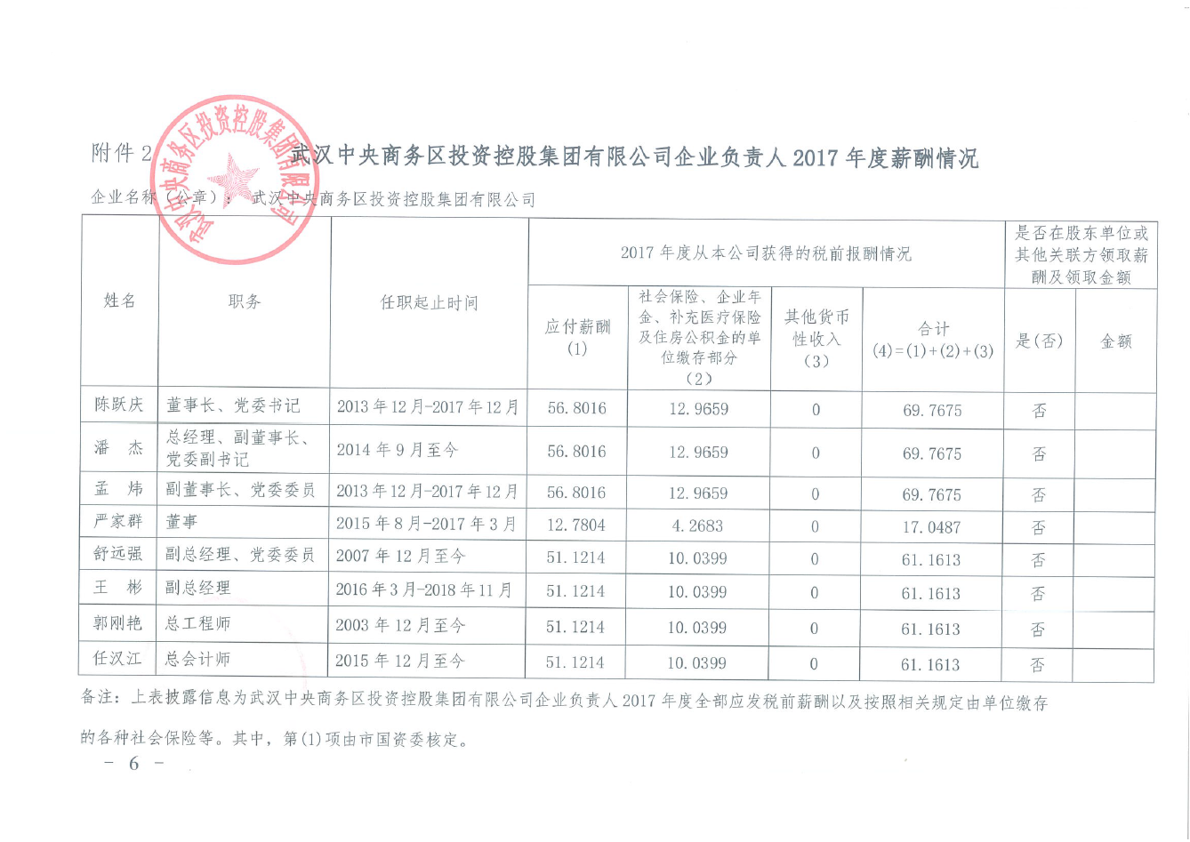 商务区集团企业负责人2017年度薪酬兑现方案及薪酬情况